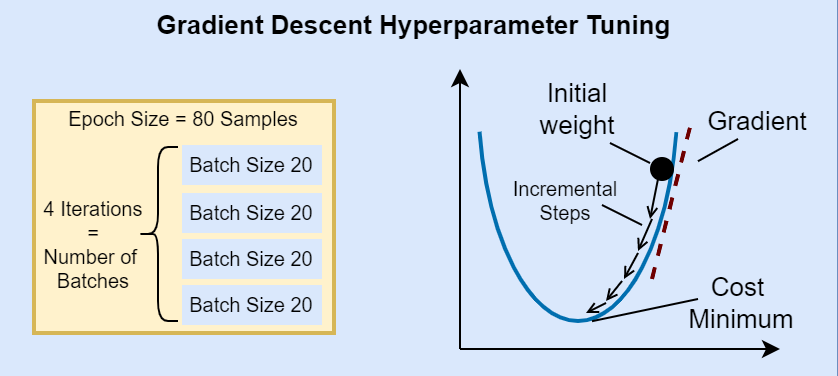 SAP S/4HANA Business AI Gradient Descent Hyperparameter Tuning