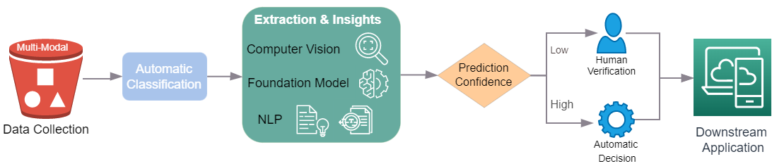 AI Intelligent Process Automation Pipeline