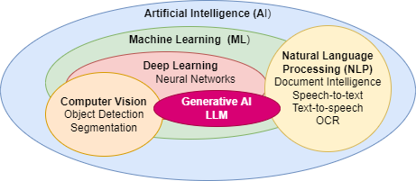 AI Machine Learning Models