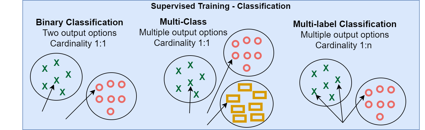 SAP Business AI Binary Classification Machine Learning