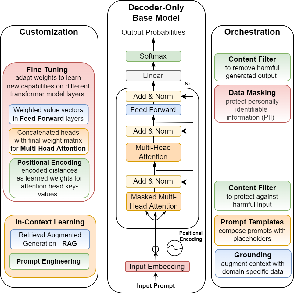 SAP Generative AI Hub Orchestration & Customization