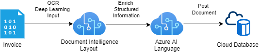 SAP Azure Cloud Generative & Business AI Document Processing Workflow