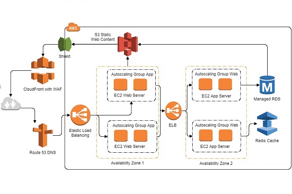 AWS Scalable Web Architecture