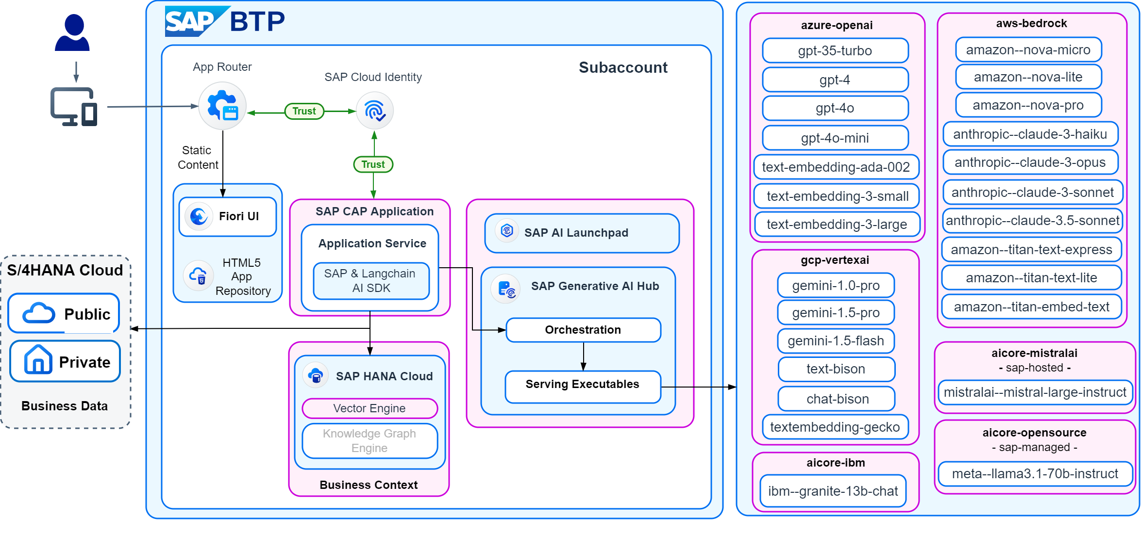 SAP BTP Generative AI Hub LLM