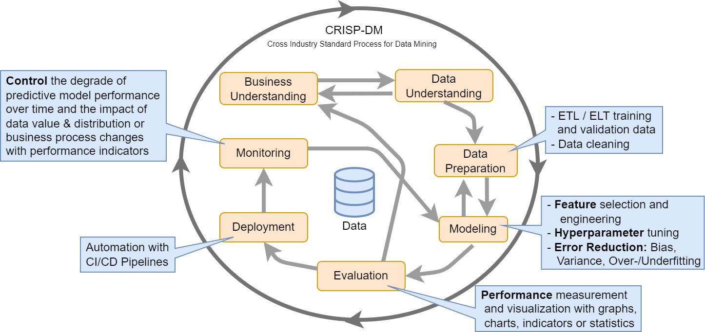 SAP S/4HANA Intelligent Enterprise Technologies Cross-industry standard process for data mining