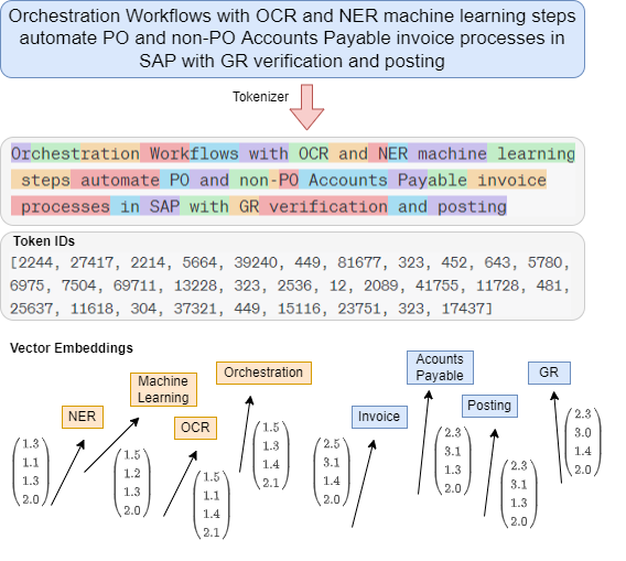 SAP Azure Cloud Generative & Business AI NLP Vector Embeddings