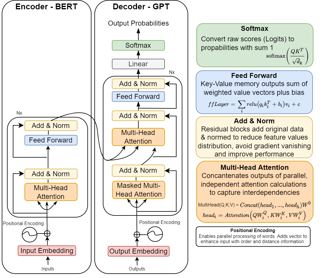 SAP Cloud Generative & Business AI Transformer Encoder Decoder