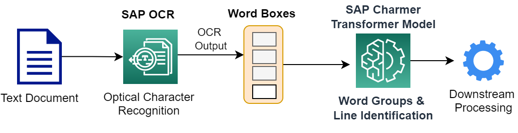 SAP DOX Transformer Model