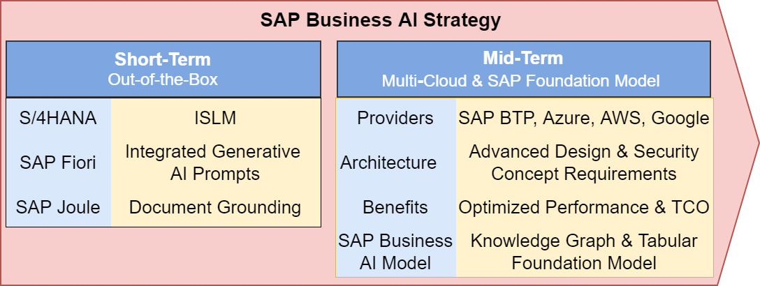 SAP S/4HANA Business AI Strategy